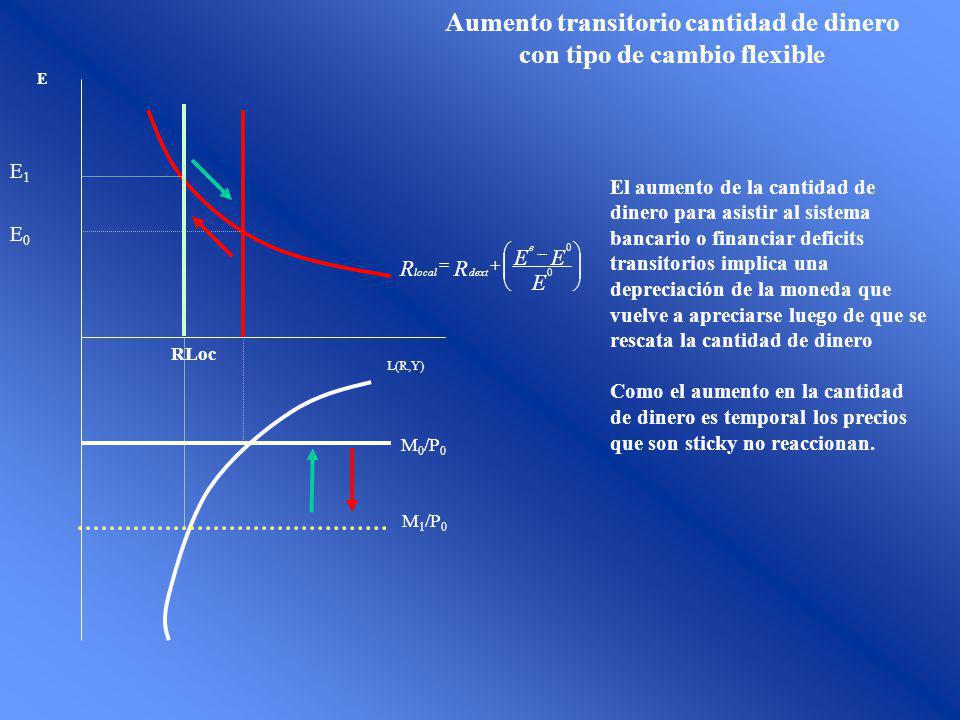 Aumento transitorio cantidad de dinero con tipo de cambio flexible
