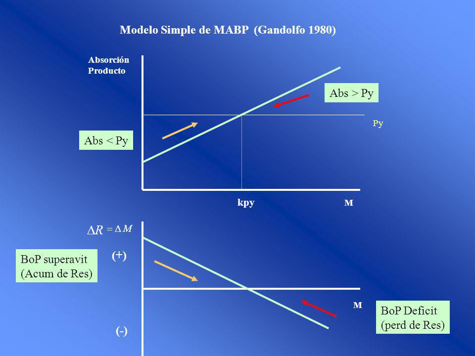 R Modelo Simple de MABP (Gandolfo 1980) Abs > Py Abs < Py (+)