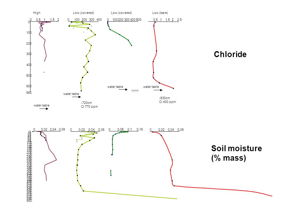 Chloride Soil moisture (% mass) High Low (covered) Low (covered)