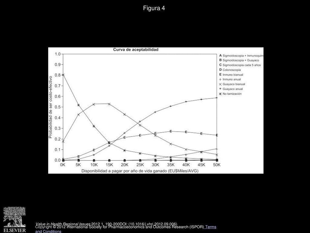 Figura 4 Curva de aceptabilidad con descuento para las estrategias de tamización para el cáncer colorrectal.