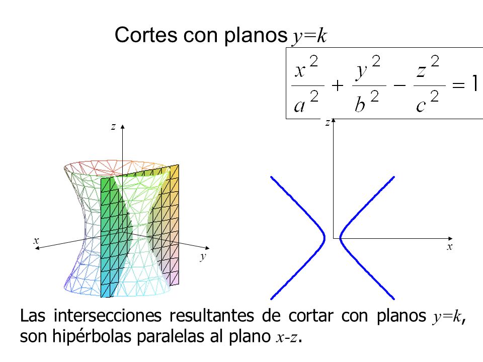 Cortes con planos y=k x. z. x. z. y.