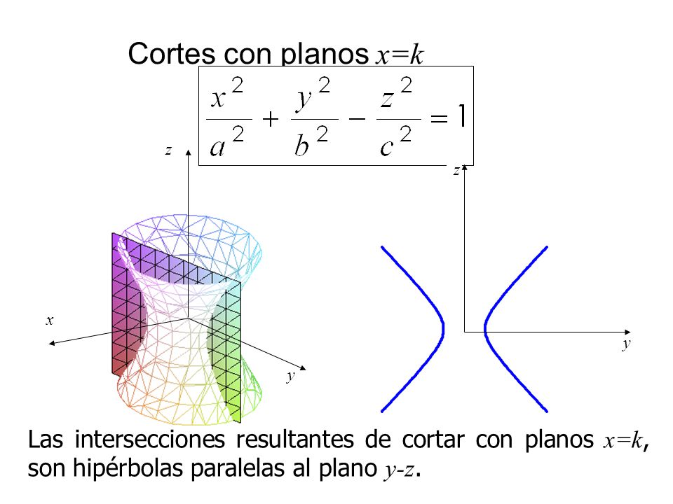 Cortes con planos x=k x. y. z. y. z.