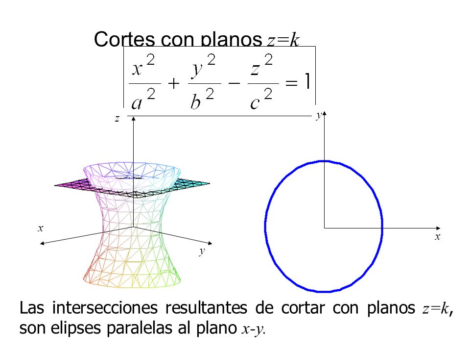 Cortes con planos z=k x. y. x. z. y.