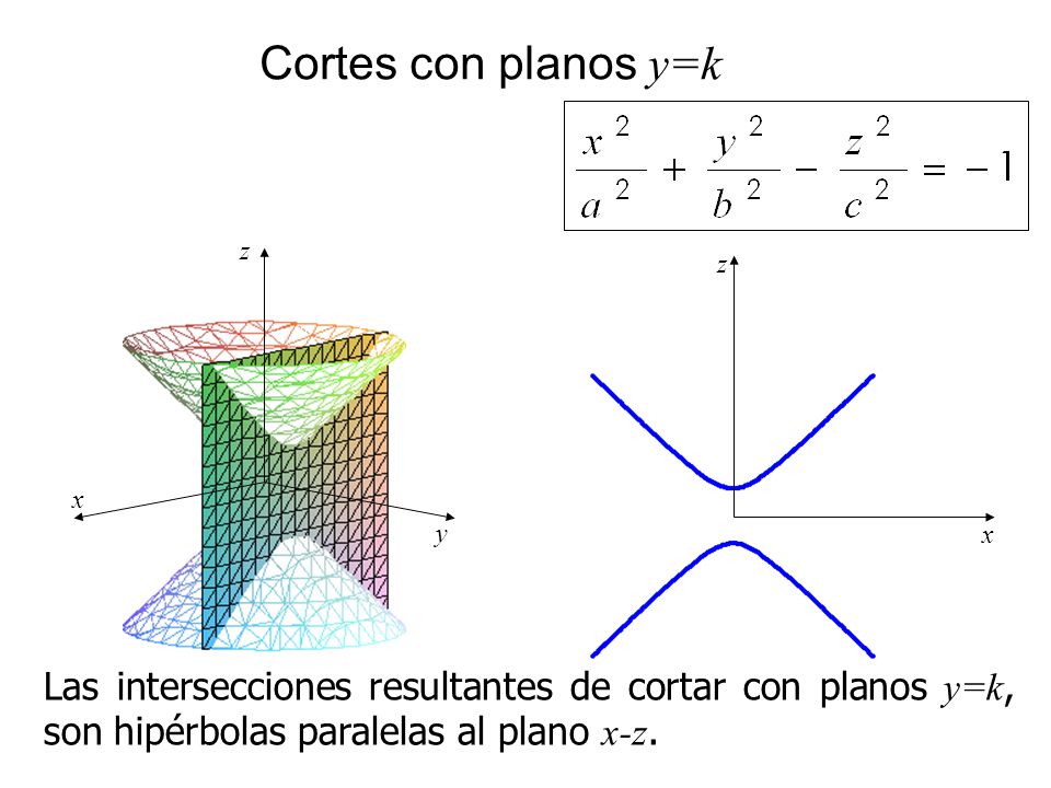 Cortes con planos y=k x. z. y. x. z.