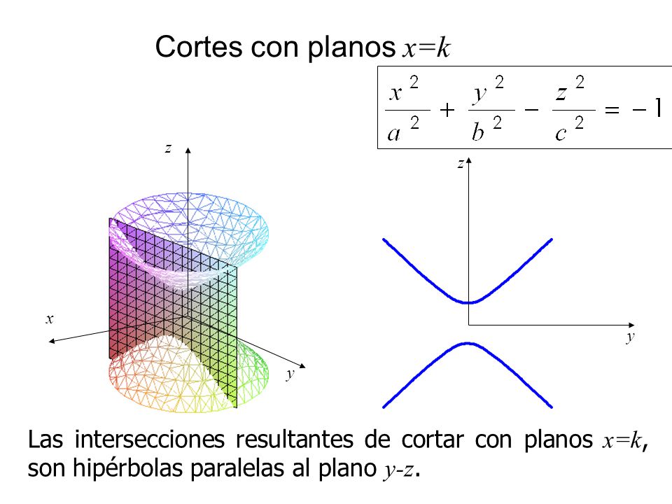 Cortes con planos x=k x. y. z. y. z.
