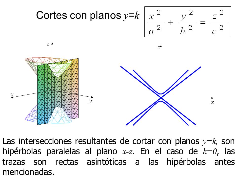 Cortes con planos y=k x. z. y. x. z.