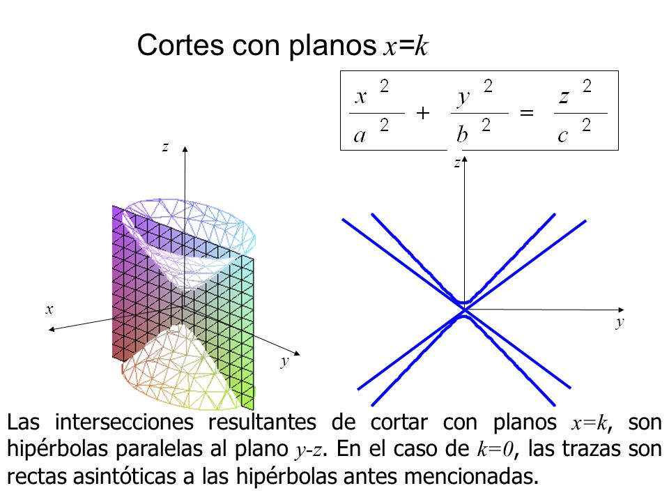 Cortes con planos x=k x. y. z. y. z.