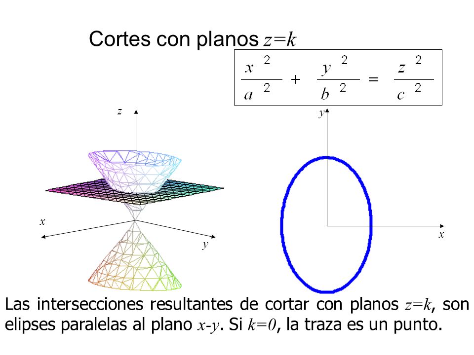 Cortes con planos z=k x. z. y. x. y.