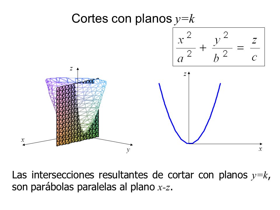 Cortes con planos y=k x. z. y. x. z.