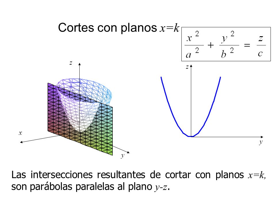 Cortes con planos x=k x. y. z. y. z.