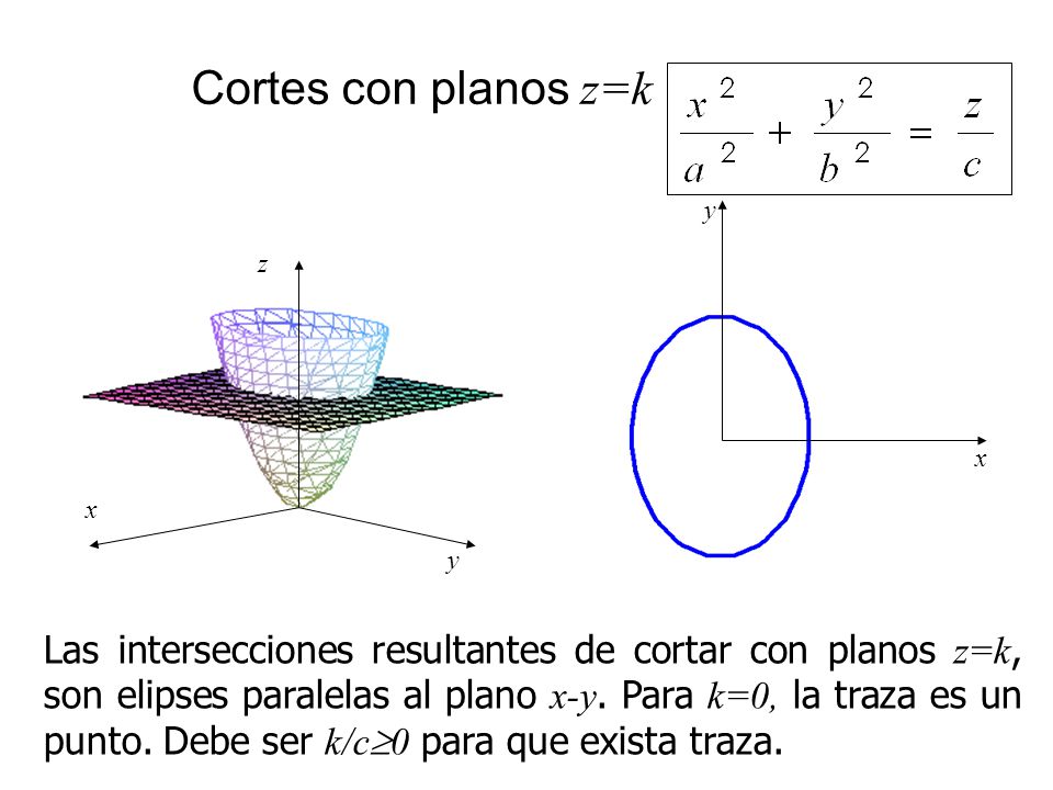 Cortes con planos z=k x. y. x. z. y.