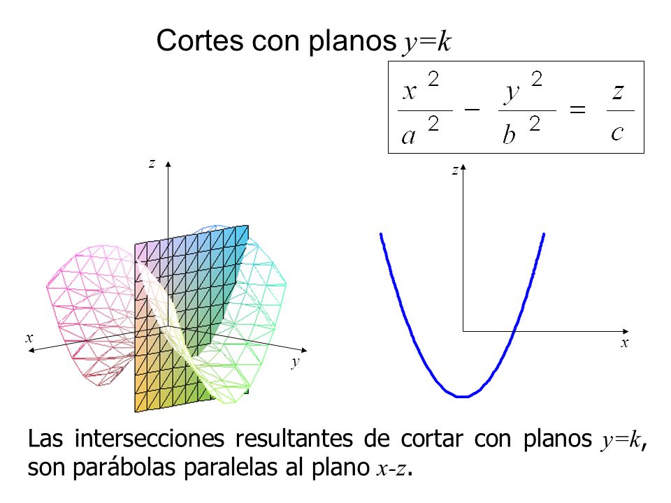 Cortes con planos y=k x. z. y. x. z.