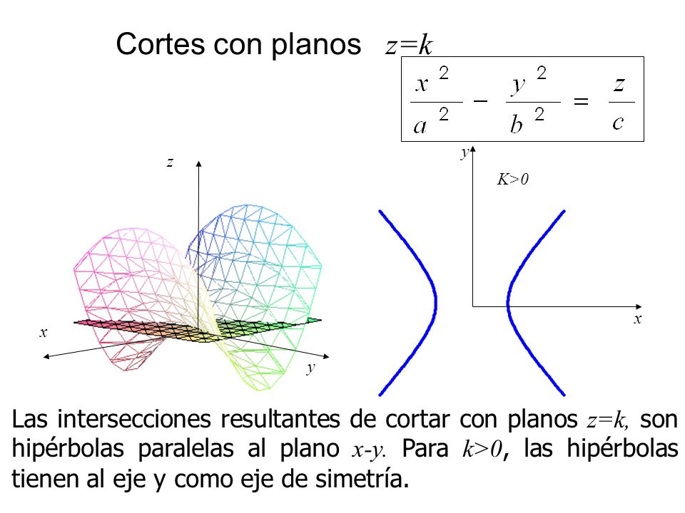 Cortes con planos z=k x. y. K>0. x. z. y.