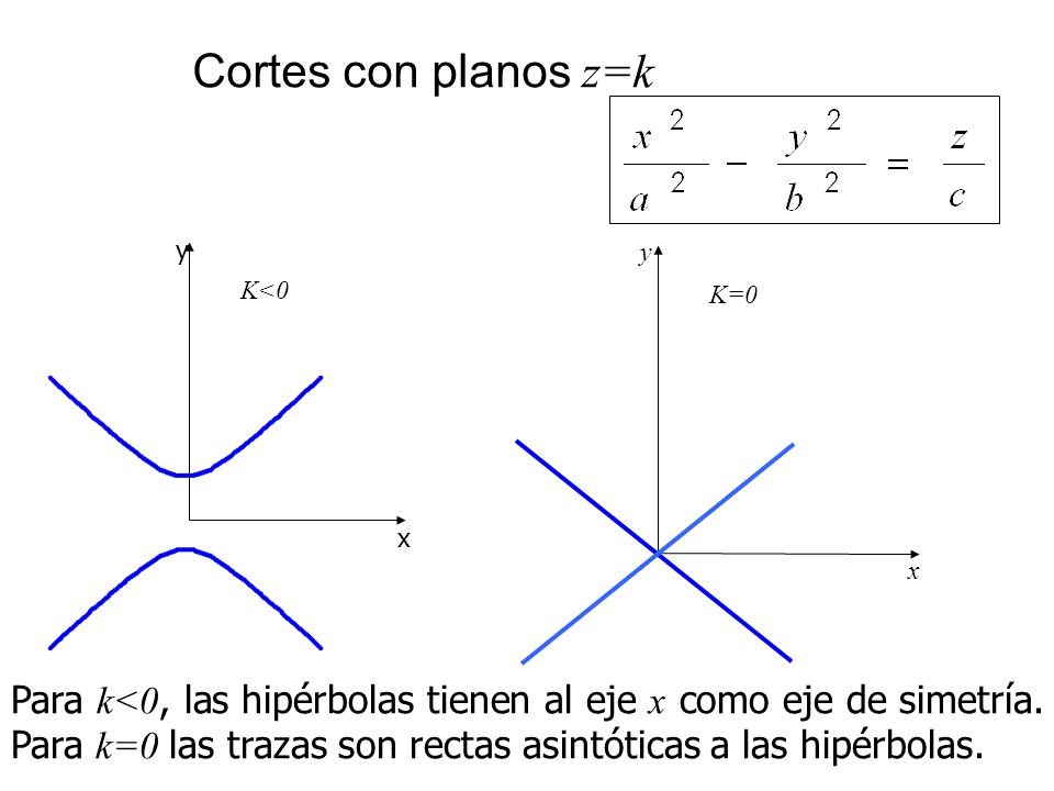 Cortes con planos z=k x. y. K<0. x. y. K=0.