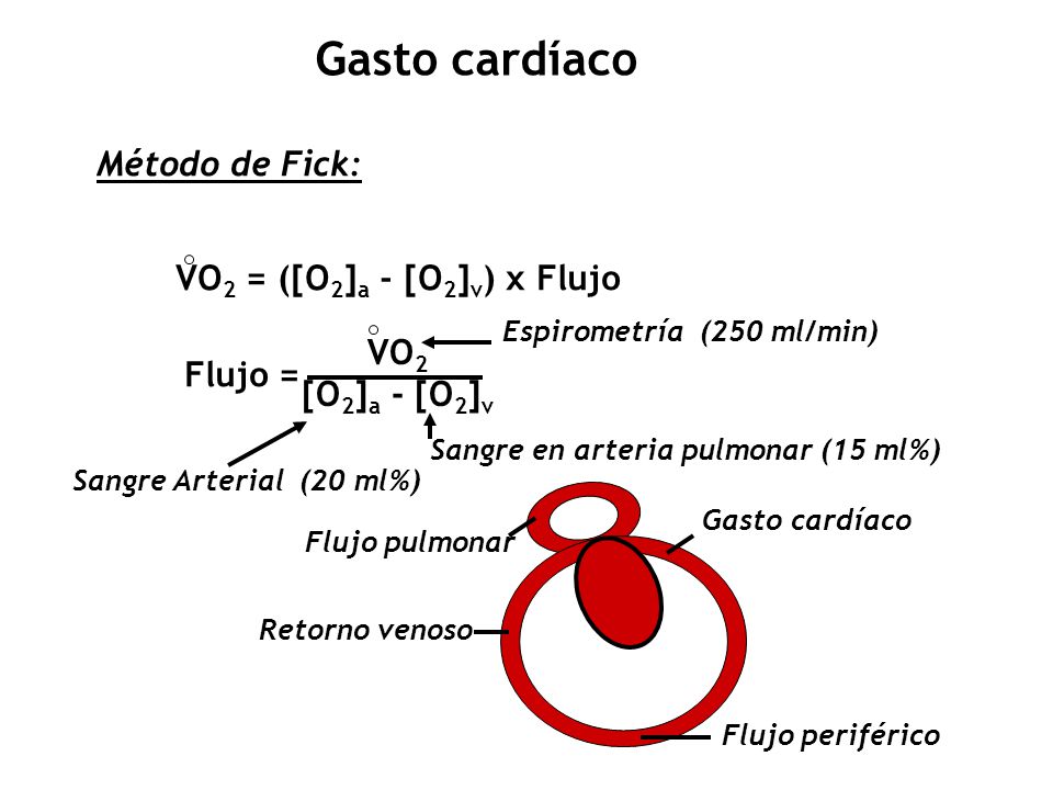Gasto cardíaco Método de Fick: VO2 = ([O2]a - [O2]v) x Flujo VO2
