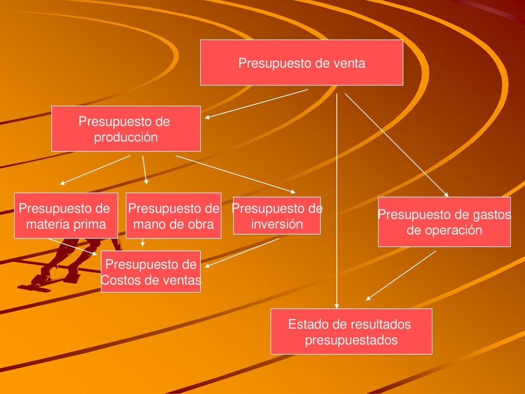 Presupuesto de venta Presupuesto de. producción. Presupuesto de. materia prima. Presupuesto de.
