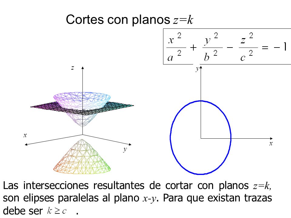 Cortes con planos z=k x. z. y. x. y.