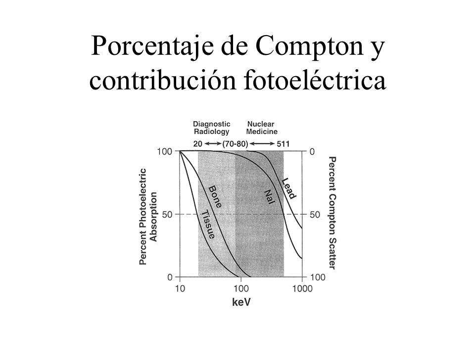 Porcentaje de Compton y contribución fotoeléctrica