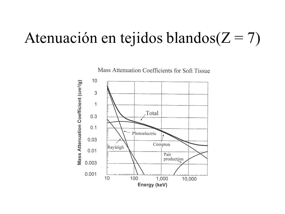 Atenuación en tejidos blandos(Z = 7)