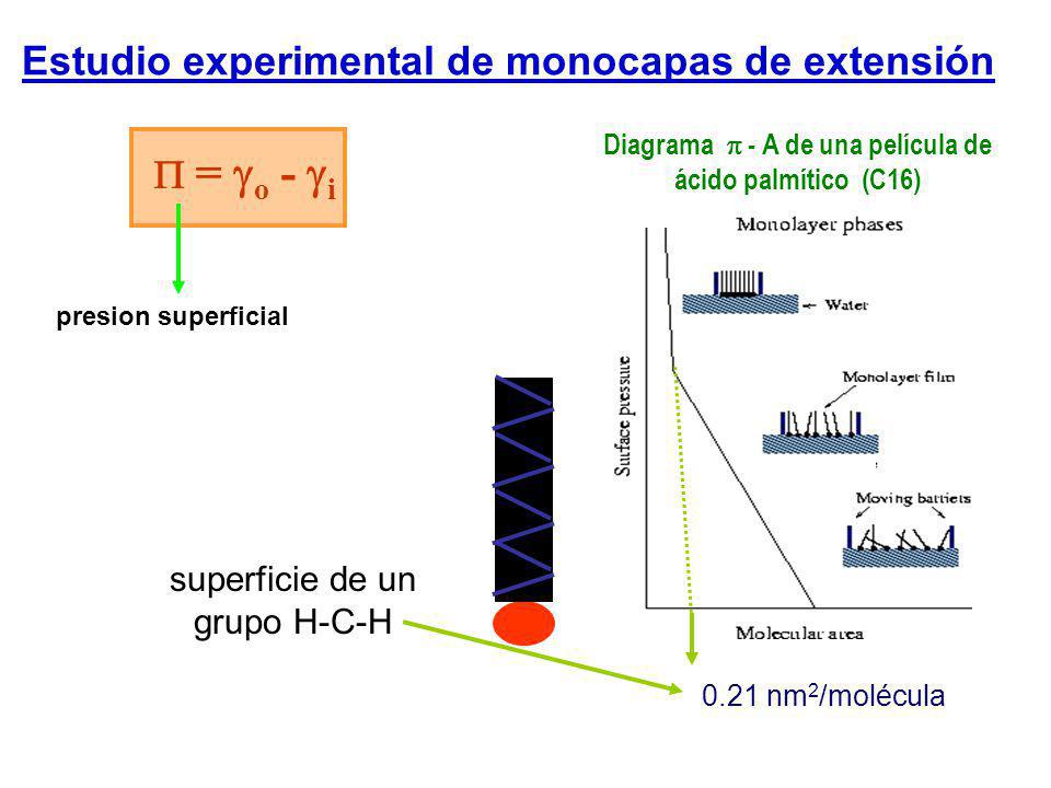  P = o - i Estudio experimental de monocapas de extensión
