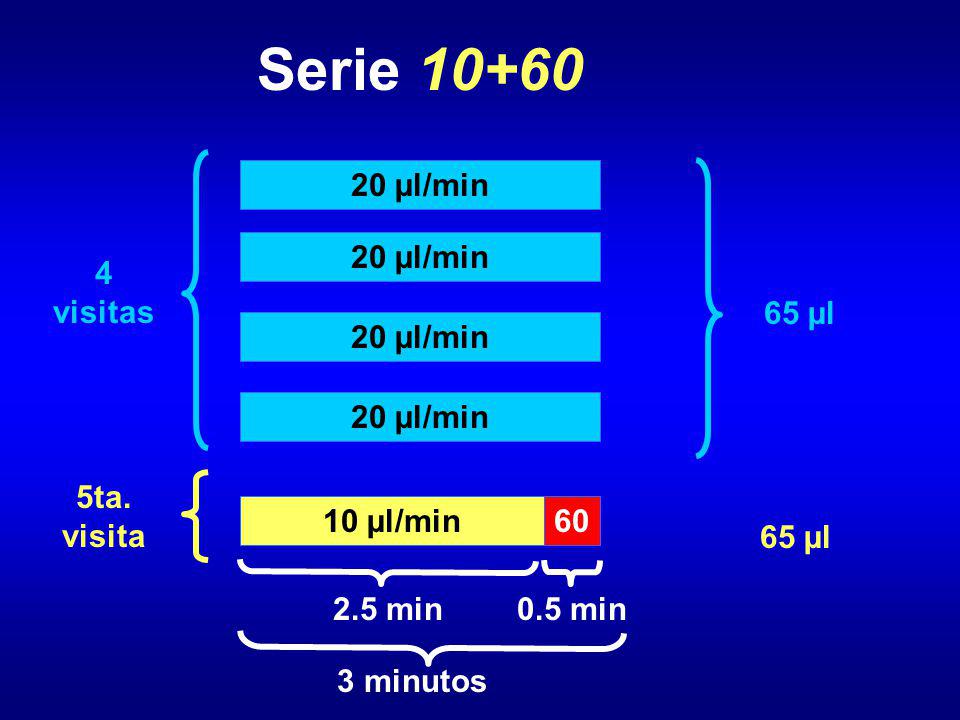 Serie visitas 20 µl/min 65 µl 5ta. visita 65 µl 10 µl/min