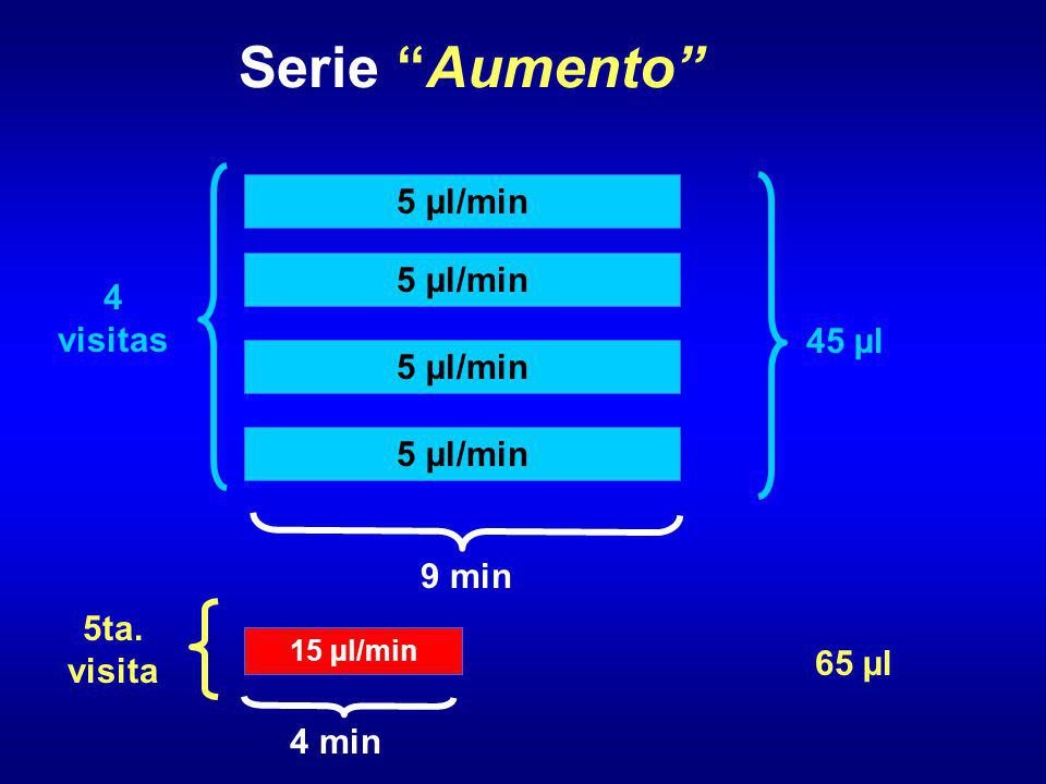 Serie Aumento 5 µl/min 4 visitas 45 µl 9 min 5ta. visita 65 µl 4 min