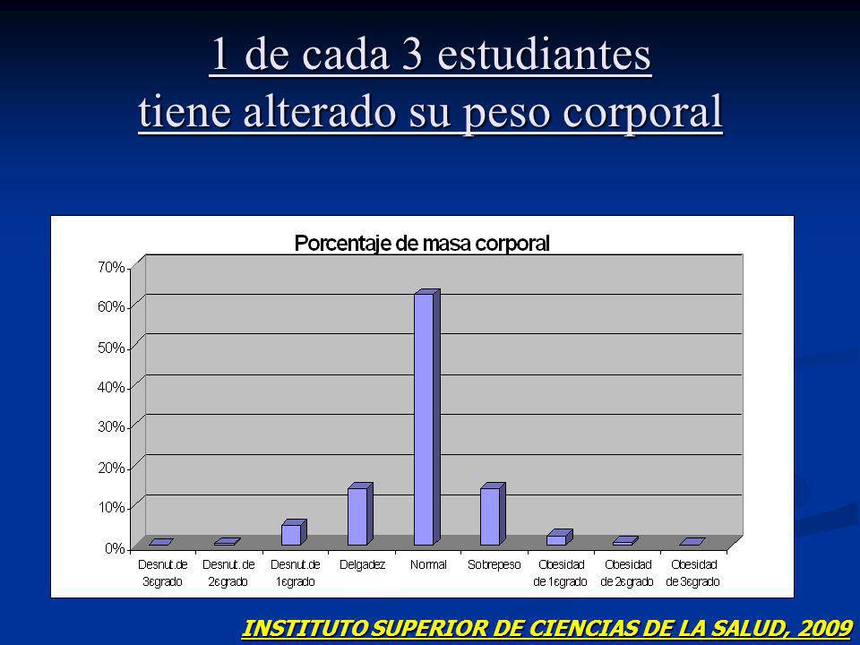 1 de cada 3 estudiantes tiene alterado su peso corporal