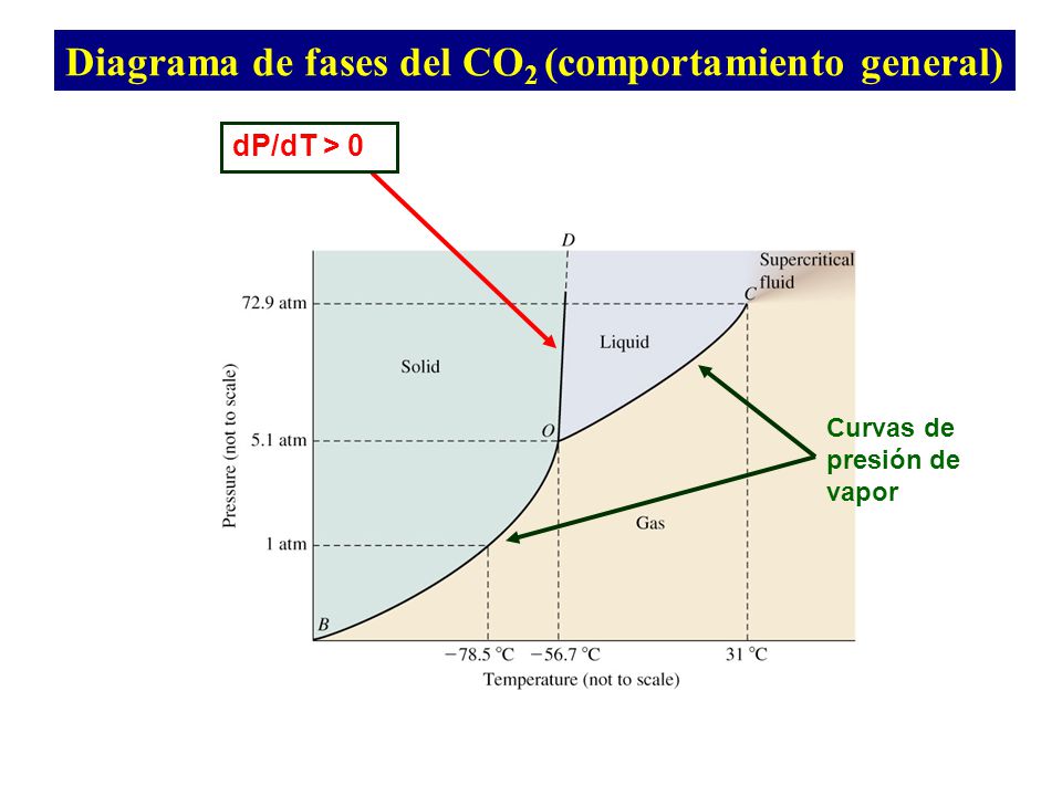 Diagrama de fases del CO2 (comportamiento general)