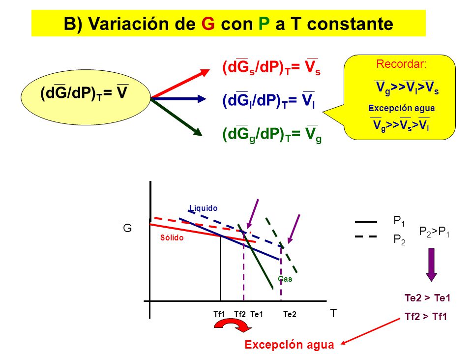 B) Variación de G con P a T constante