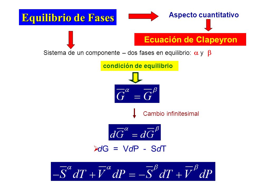 Equilibrio de Fases dG = VdP - SdT Aspecto cuantitativo