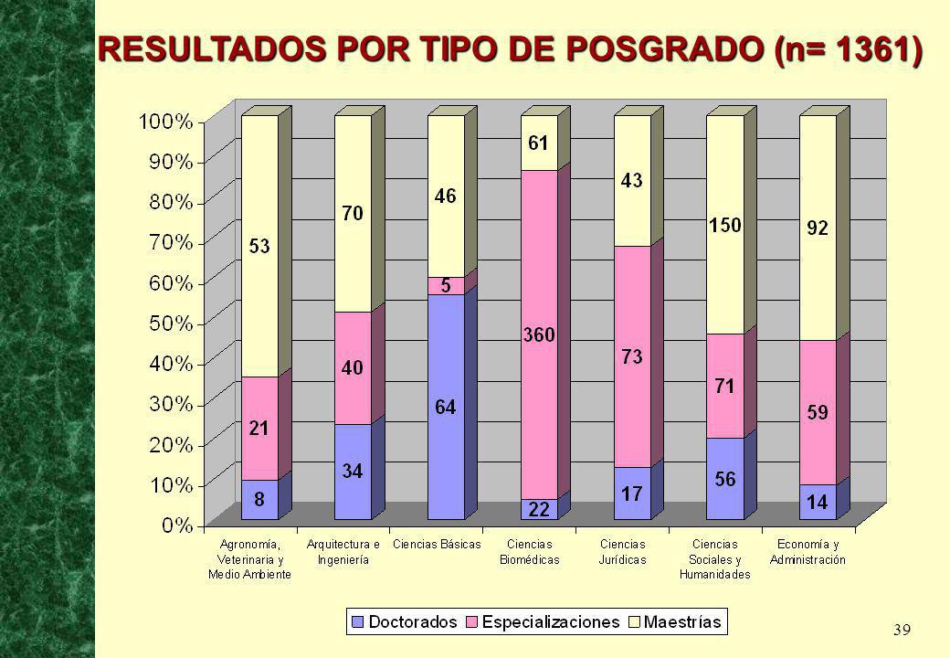 RESULTADOS POR TIPO DE POSGRADO (n= 1361)