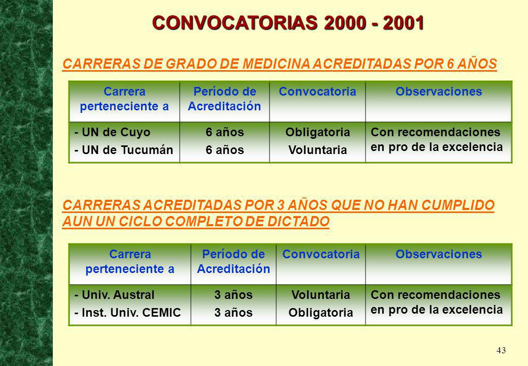 CONVOCATORIAS CARRERAS DE GRADO DE MEDICINA ACREDITADAS POR 6 AÑOS. Carrera perteneciente a.