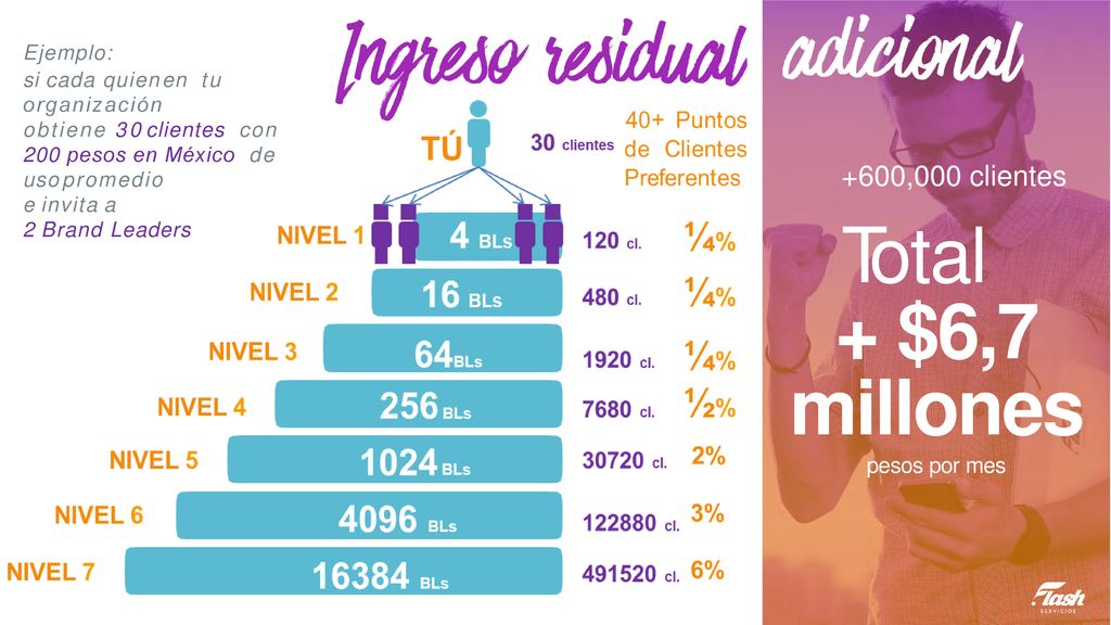 Total + $6,7 millones +600,000 clientes pesos por mes Ejemplo: