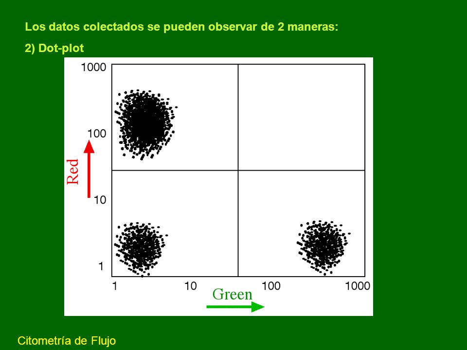Los datos colectados se pueden observar de 2 maneras: 2) Dot-plot