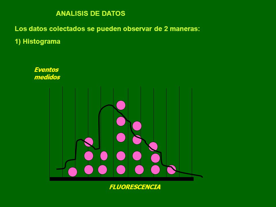 Los datos colectados se pueden observar de 2 maneras: 1) Histograma
