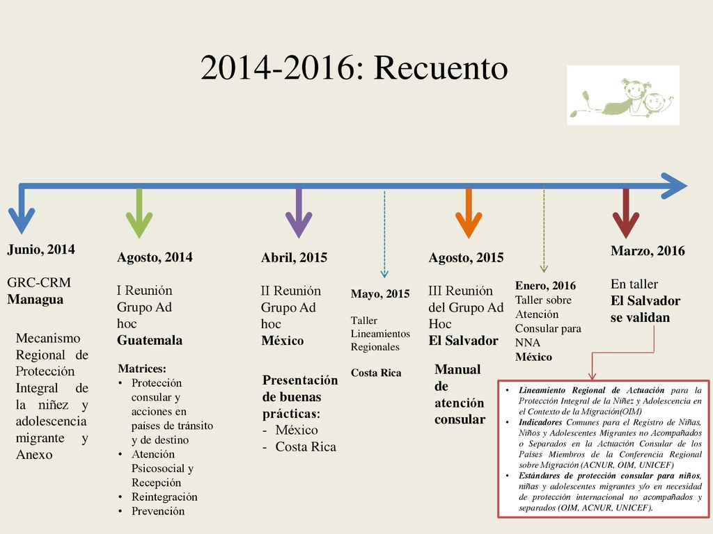 : Recuento Junio, 2014 GRC-CRM Managua Marzo, 2016 En taller