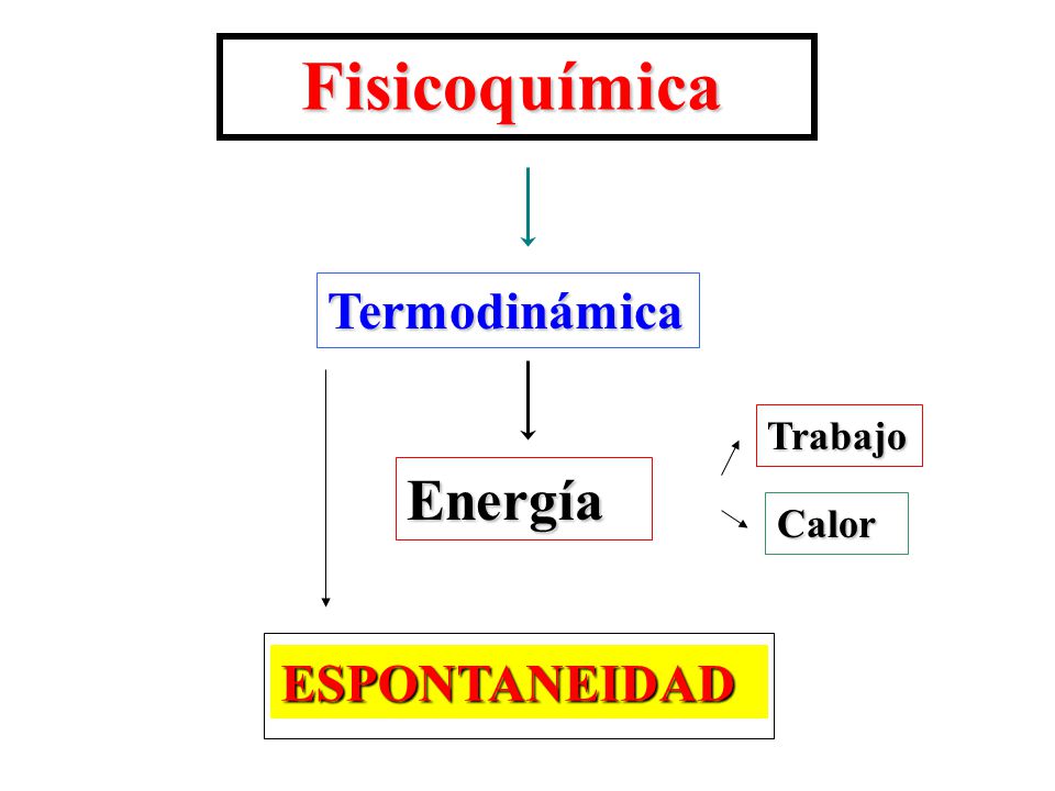 Fisicoquímica Termodinámica Trabajo Energía Calor ESPONTANEIDAD
