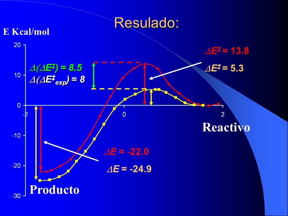 Resulado: Reactivo Producto E Kcal/mol DE‡ = 13.8 DE‡ = 5.3