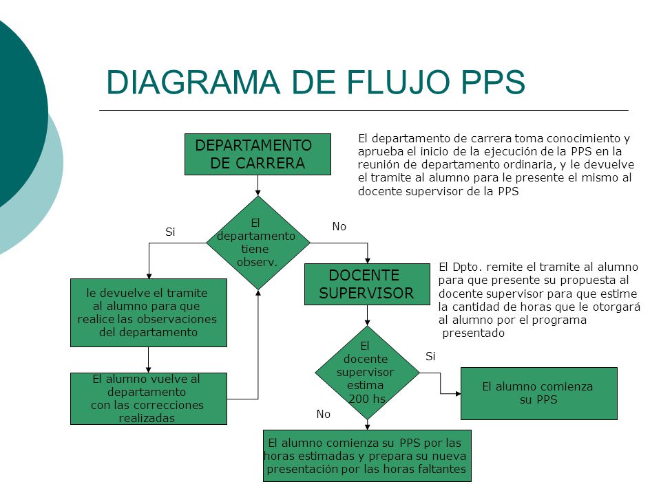 DIAGRAMA DE FLUJO PPS DEPARTAMENTO DE CARRERA DOCENTE SUPERVISOR