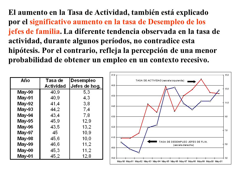 El aumento en la Tasa de Actividad, también está explicado por el significativo aumento en la tasa de Desempleo de los jefes de familia.