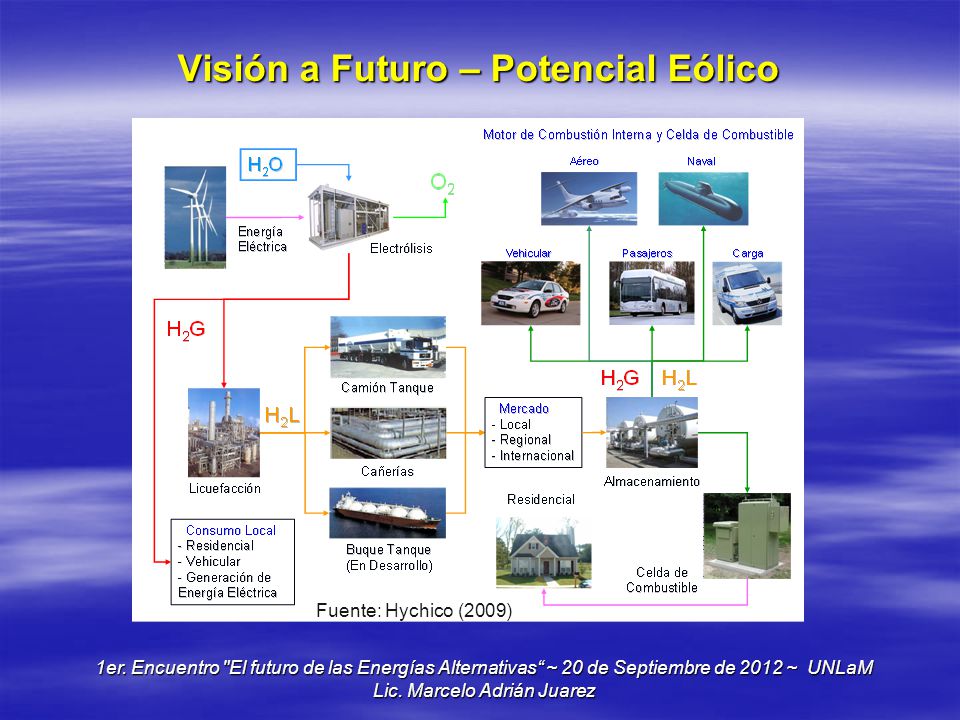 Visión a Futuro – Potencial Eólico