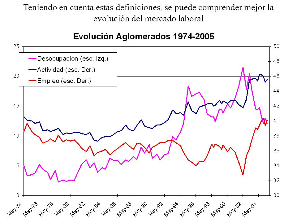 Teniendo en cuenta estas definiciones, se puede comprender mejor la evolución del mercado laboral