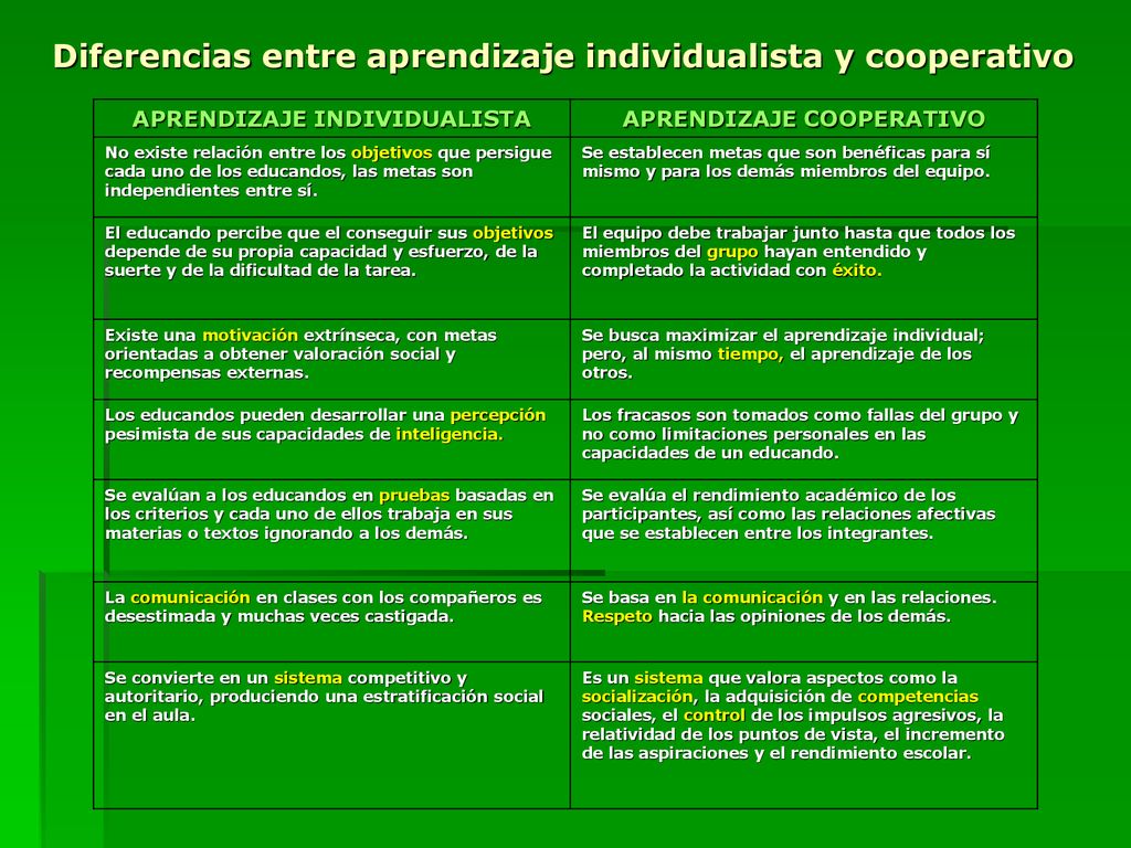 Diferencias entre aprendizaje individualista y cooperativo