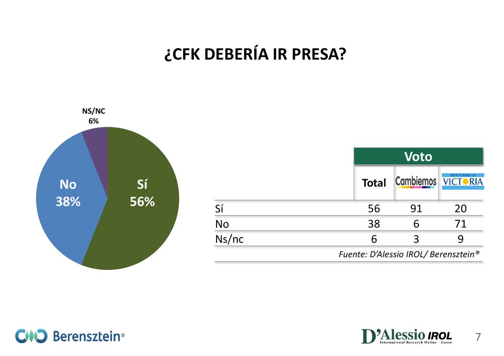 ¿CFK DEBERÍA IR PRESA Voto Total Sí No Ns/nc 3 9