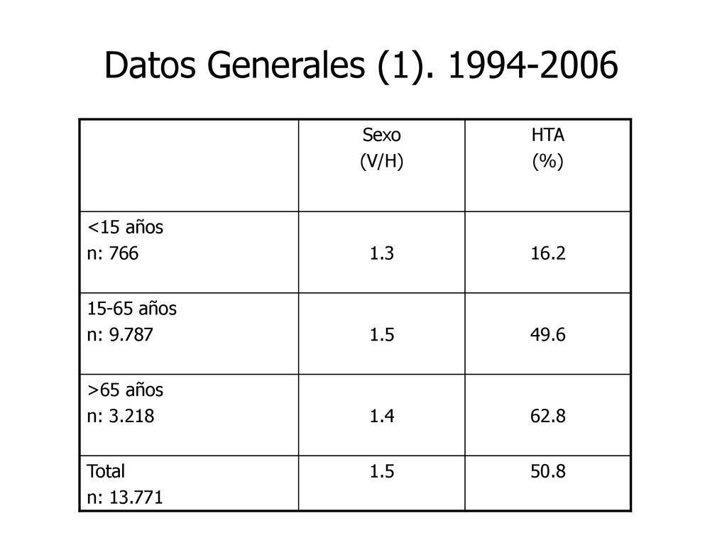 Datos Generales (1) Sexo (V/H) HTA (%) <15 años n: 766
