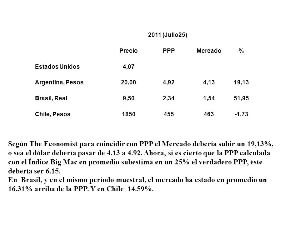 2011 (Julio25) Precio. PPP. Mercado. % Estados Unidos. 4,07. Argentina, Pesos. 20,00. 4,92.