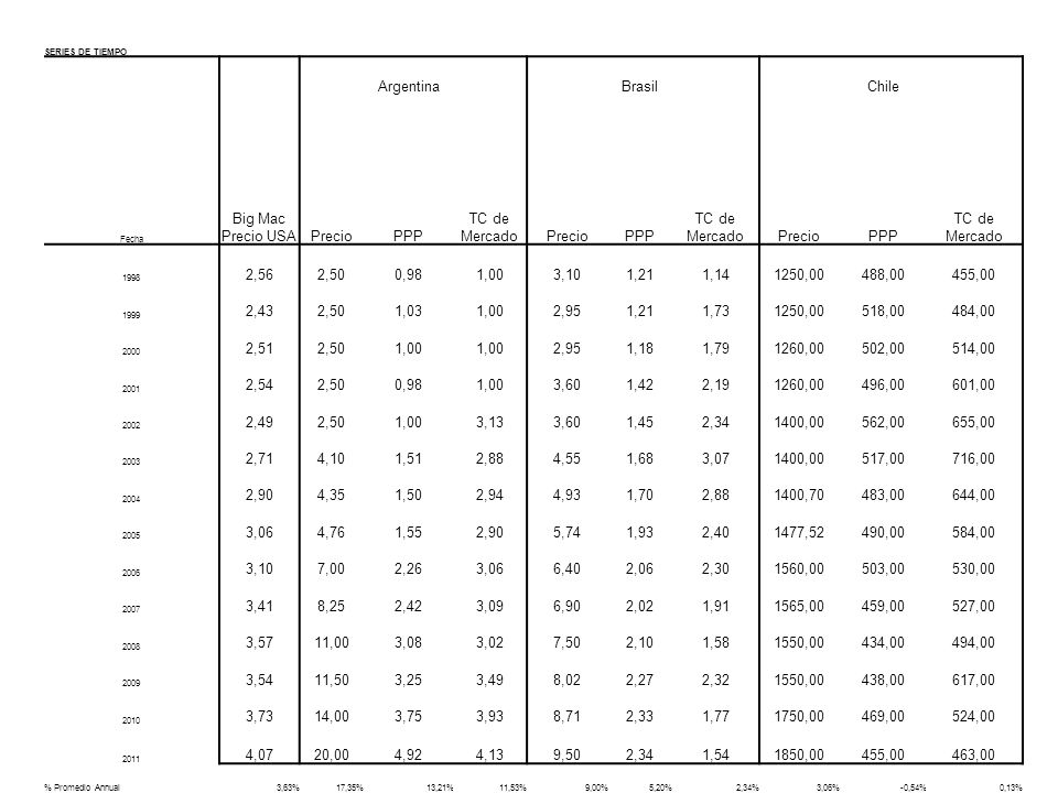Argentina Brasil Chile Big Mac Precio USA Precio PPP TC de Mercado