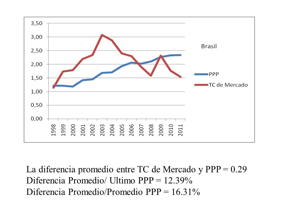 La diferencia promedio entre TC de Mercado y PPP = 0.29