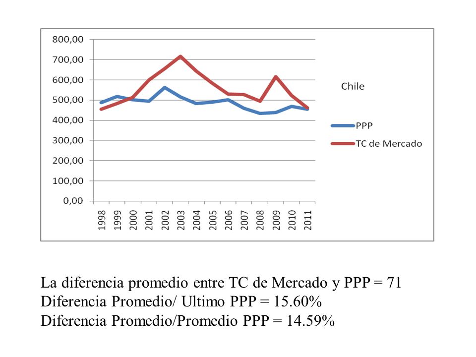 La diferencia promedio entre TC de Mercado y PPP = 71