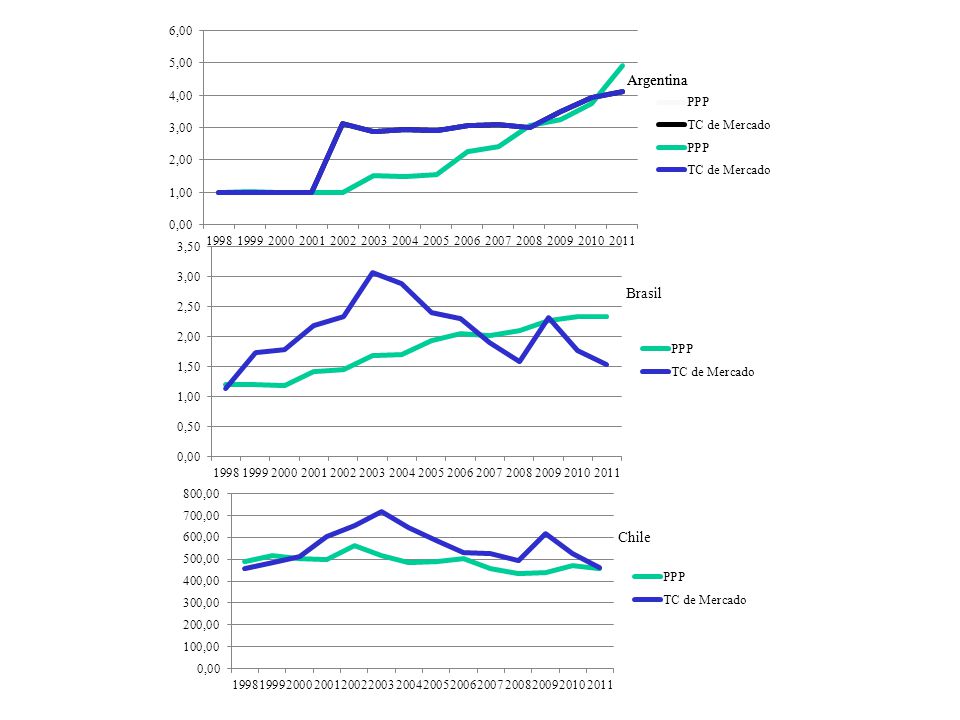 Aquí la idea de los tres gráficos juntos es que existe un pico de sobrevaluación en Argentina 2002 y Brasil Chile 2003 como si Argentian hubiese liderado la sobrevaluación.